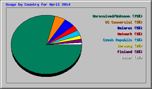 Usage by Country for April 2014