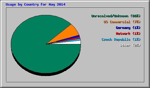 Usage by Country for May 2014