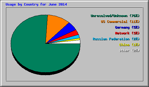 Usage by Country for June 2014