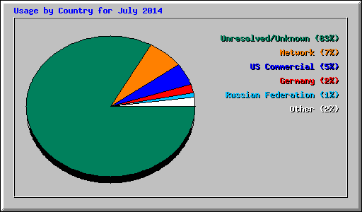 Usage by Country for July 2014