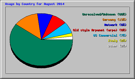 Usage by Country for August 2014