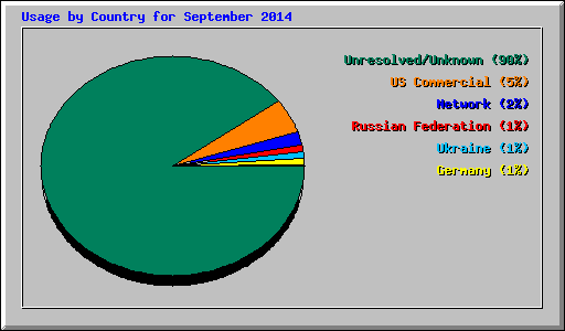 Usage by Country for September 2014