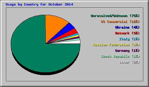 Usage by Country for October 2014
