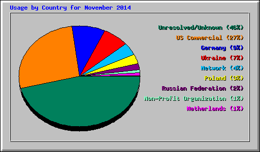 Usage by Country for November 2014