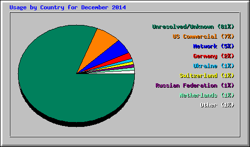 Usage by Country for December 2014