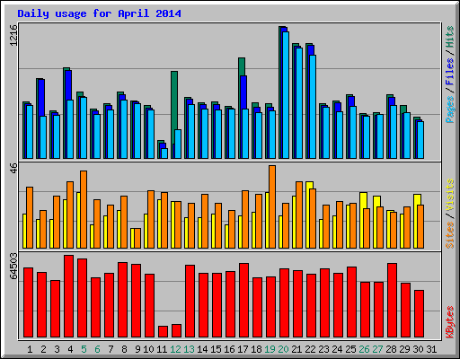 Daily usage for April 2014