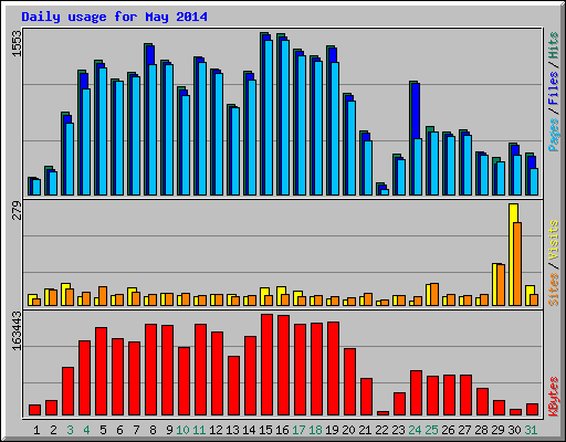 Daily usage for May 2014