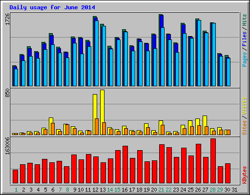 Daily usage for June 2014