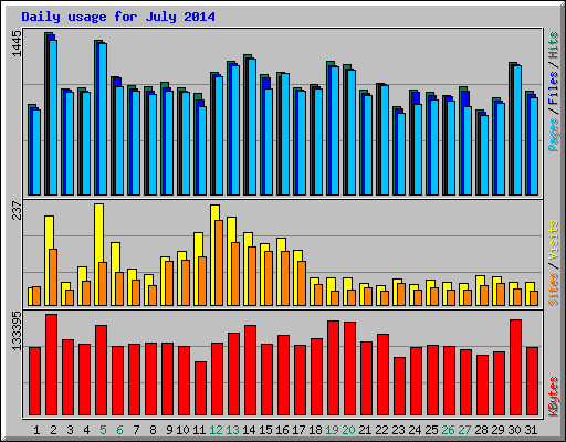 Daily usage for July 2014