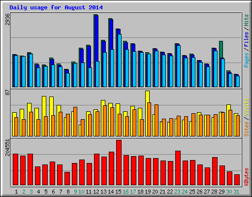 Daily usage for August 2014