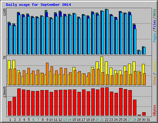 Daily usage for September 2014