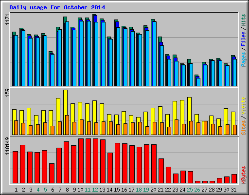Daily usage for October 2014
