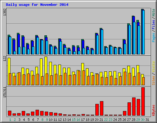 Daily usage for November 2014
