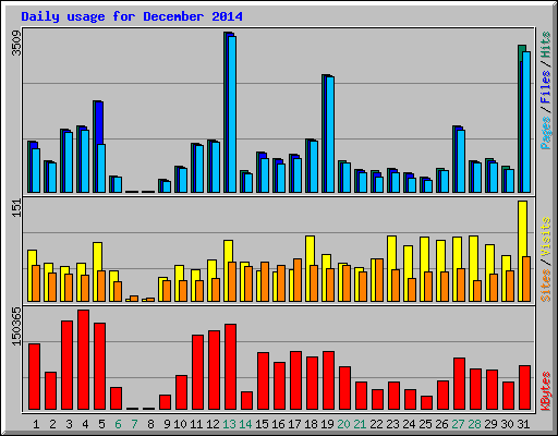 Daily usage for December 2014