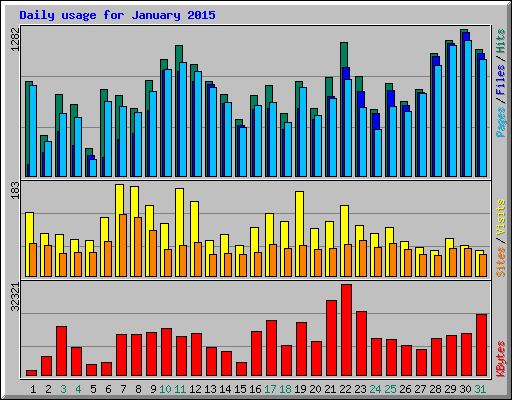 Daily usage for January 2015