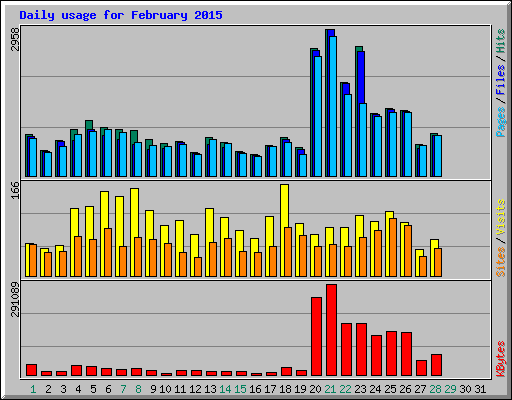 Daily usage for February 2015
