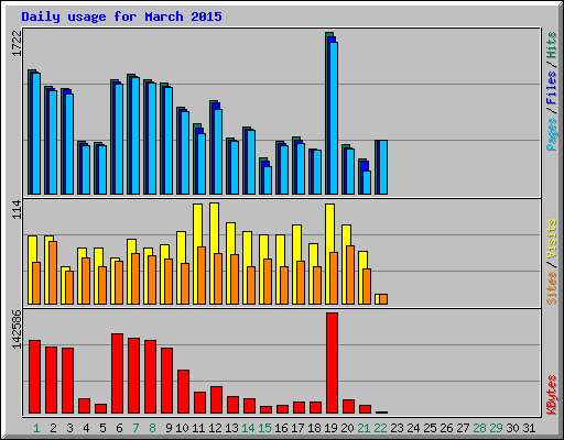 Daily usage for March 2015