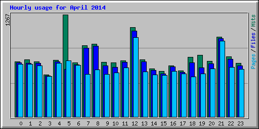 Hourly usage for April 2014
