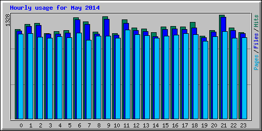 Hourly usage for May 2014