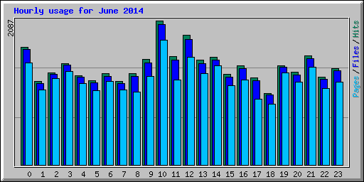 Hourly usage for June 2014