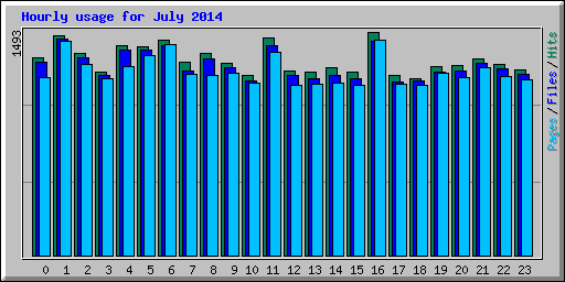 Hourly usage for July 2014