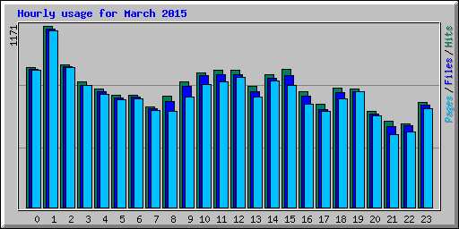 Hourly usage for March 2015